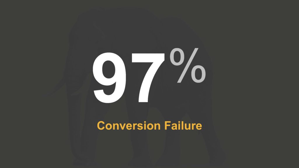 A presentation from RealDecoy reveals that B2C e-commerce businesses typically have a 97% conversion failure rate.