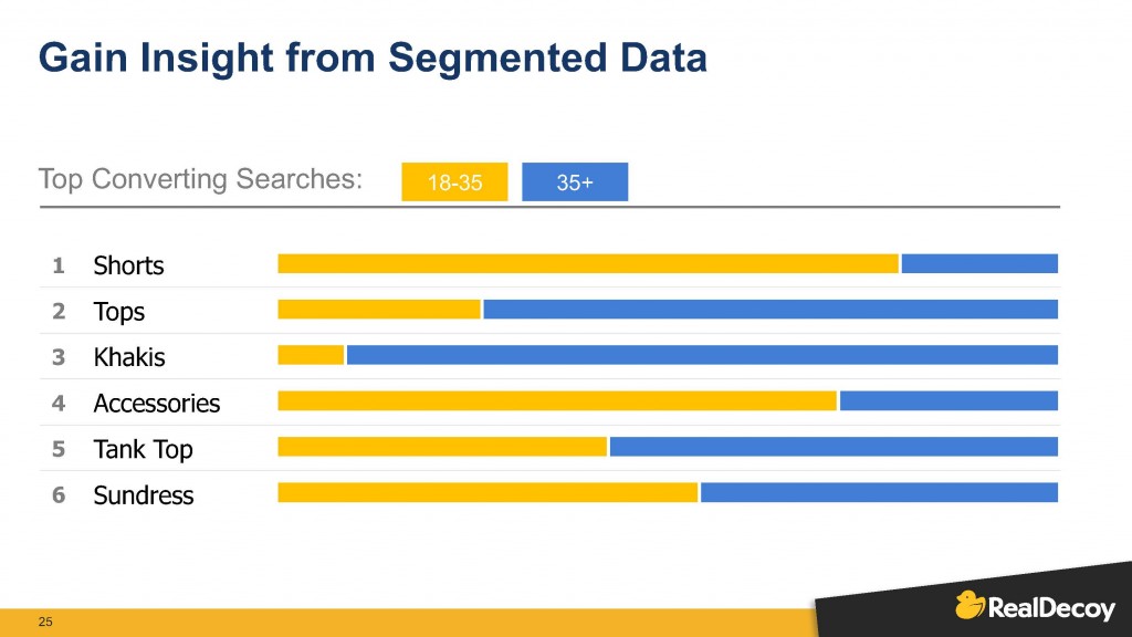 A presentation slide from RealDecoy shows the value of segmenting data through examples: most converted searches for shorts are from 18 to 35-year-olds, whereas converted searches for khakis are from customers aged 35-plus.