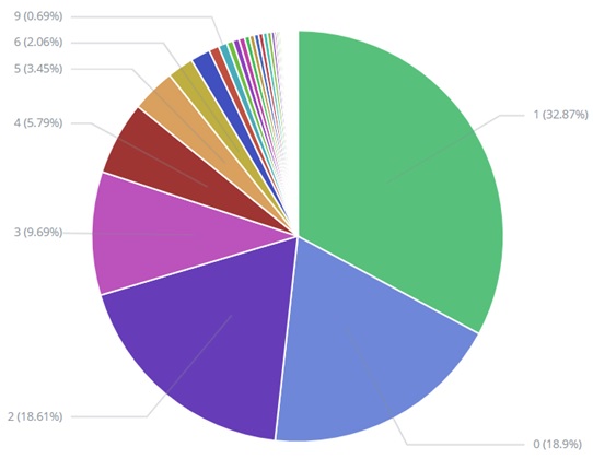 PredictingCustomerBehaviorChart1 PredictingCustomerBehaviorChart1