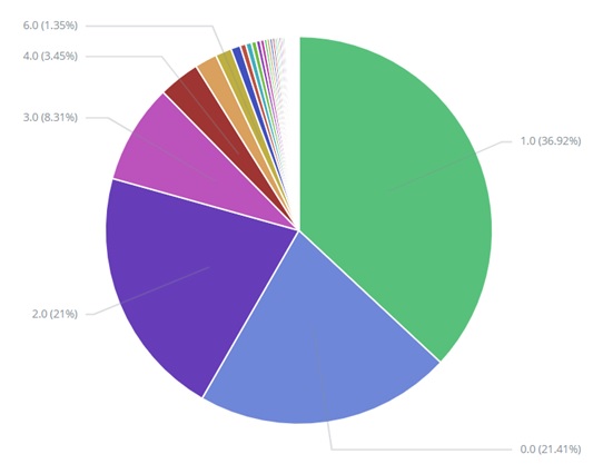 PredictingCustomerBehaviorChart2