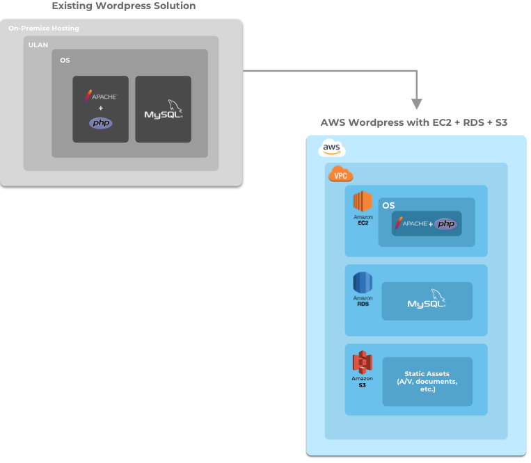 Wordpress to EC2 + RDS + S3 Wordpress to EC2 + RDS + S3